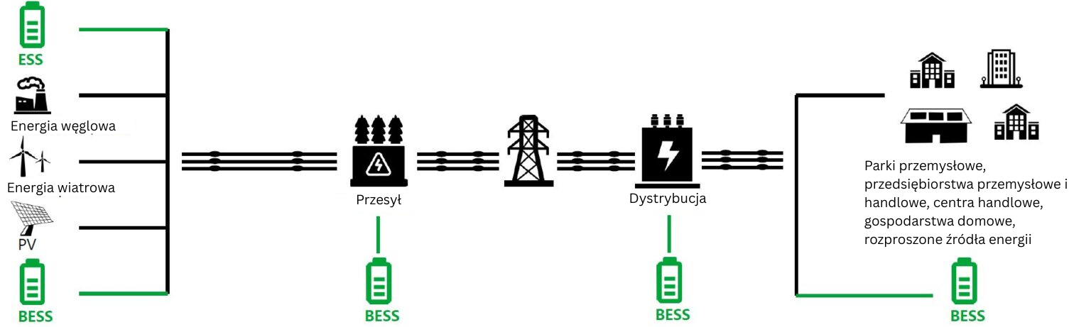 Energy storage can be valuable at all stages of the energy lifecycle-PL